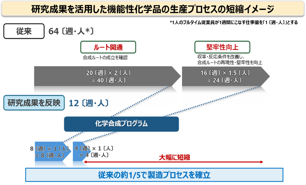 Figure 2. Conceptual illustration of how the research results shorten the production process for functional chemicals