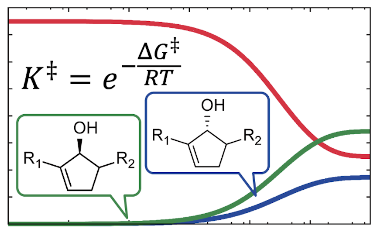 Stereoselectivity prediction using DFT activation free energies and kinetic simulation