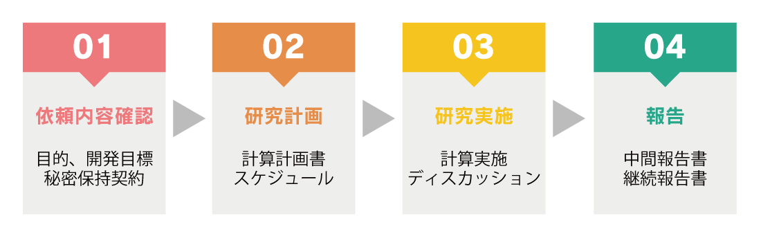 Workflow of FTE Contracts